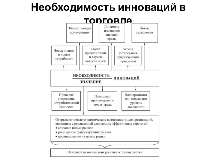 Необходимость инноваций в торговле