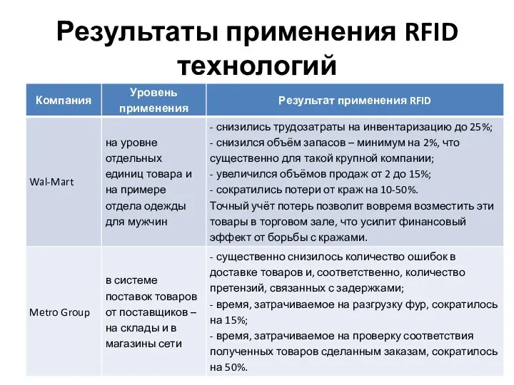 Результаты применения RFID технологий