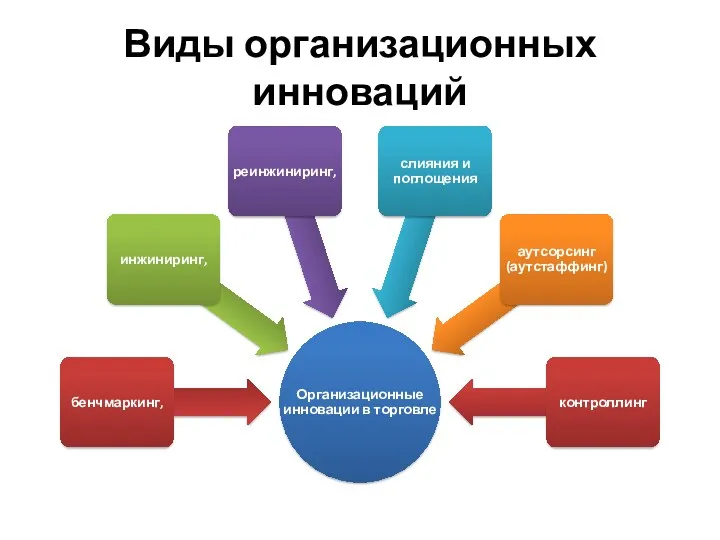 Виды организационных инноваций