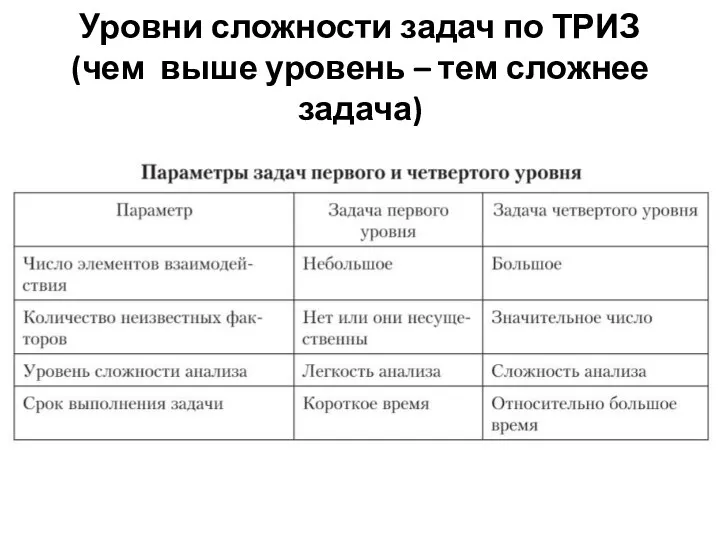 Уровни сложности задач по ТРИЗ (чем выше уровень – тем сложнее задача)