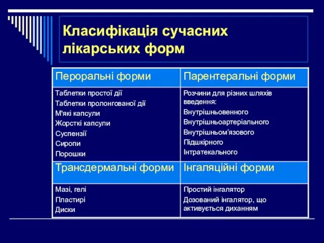 Класифікація сучасних лікарських форм