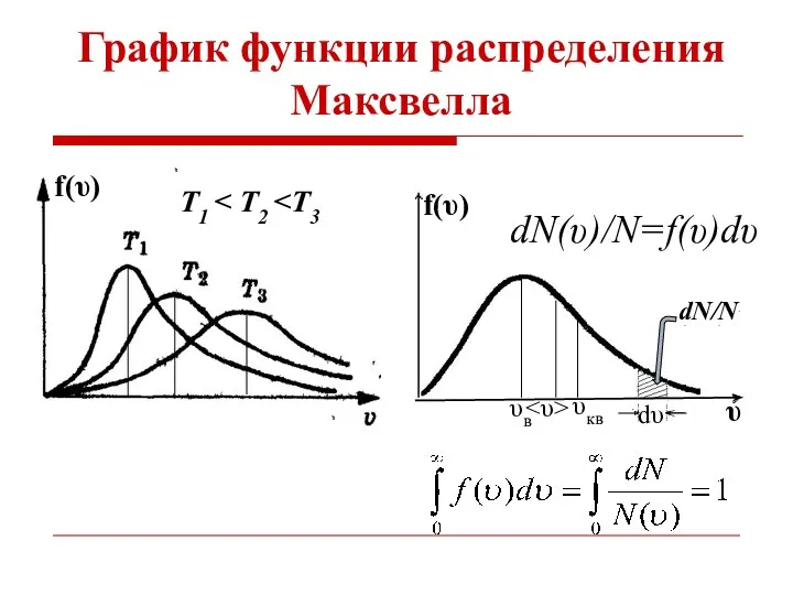 График функции распределения Максвелла f(υ) Т1 f(υ) υ dN/N dN(υ)/N=f(υ)dυ υв υкв