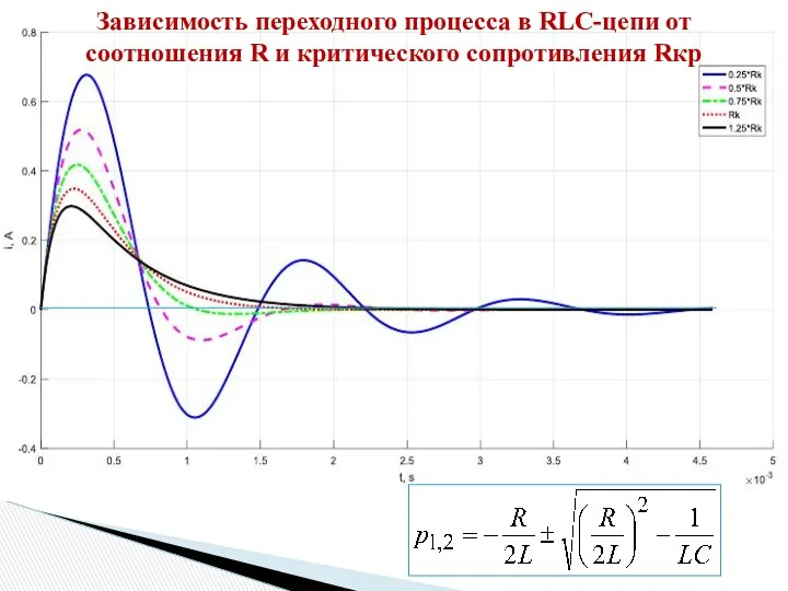 Зависимость переходного процесса в RLC-цепи от соотношения R и критического сопротивления Rкр