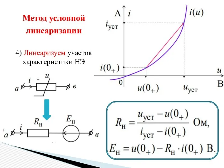 4) Линеаризуем участок характеристики НЭ Метод условной линеаризации