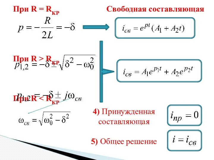 При R = RКР Свободная составляющая При R > RКР