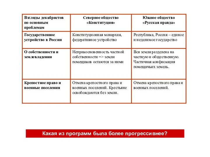 Какая из программ была более прогрессивнее?