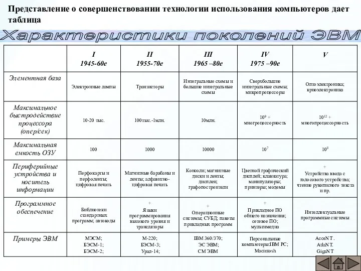 Характеристики поколений ЭВМ Представление о совершенствовании технологии использования компьютеров дает таблица