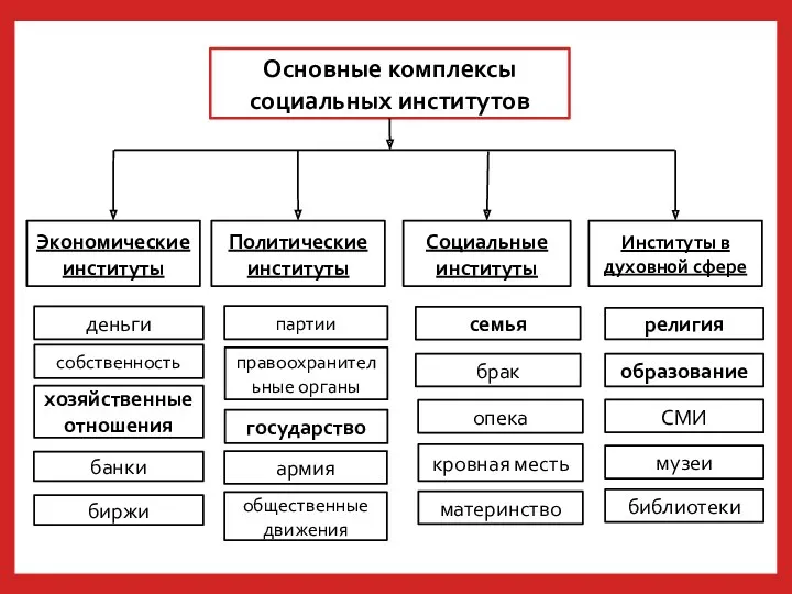 Основные комплексы социальных институтов Экономические институты Политические институты Социальные институты