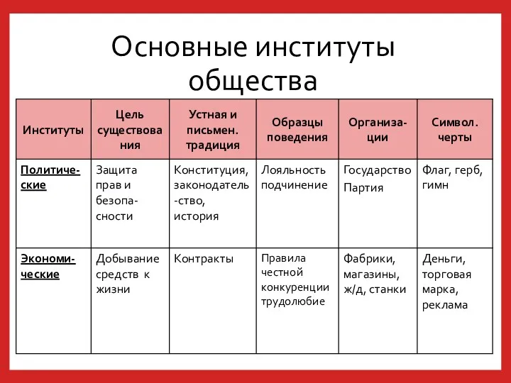 Основные институты общества