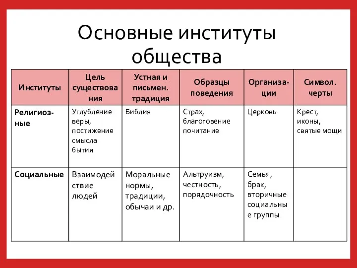 Основные институты общества