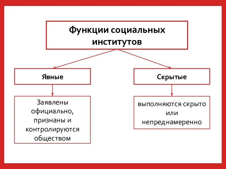 Функции социальных институтов Явные Скрытые Заявлены официально, признаны и контролируются обществом выполняются скрыто или непреднамеренно