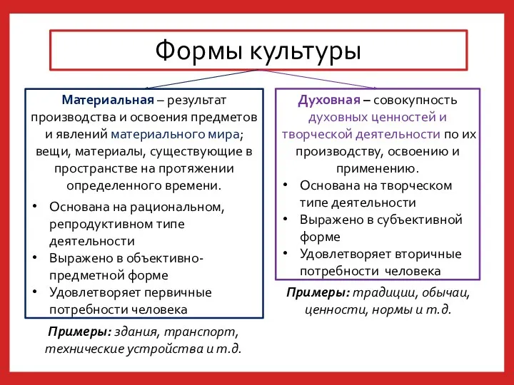 Формы культуры Материальная – результат производства и освоения предметов и