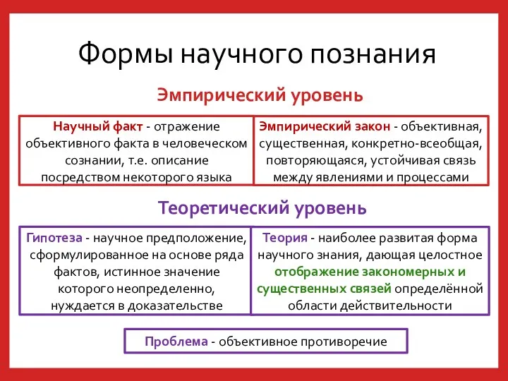 Формы научного познания Научный факт - отражение объективного факта в