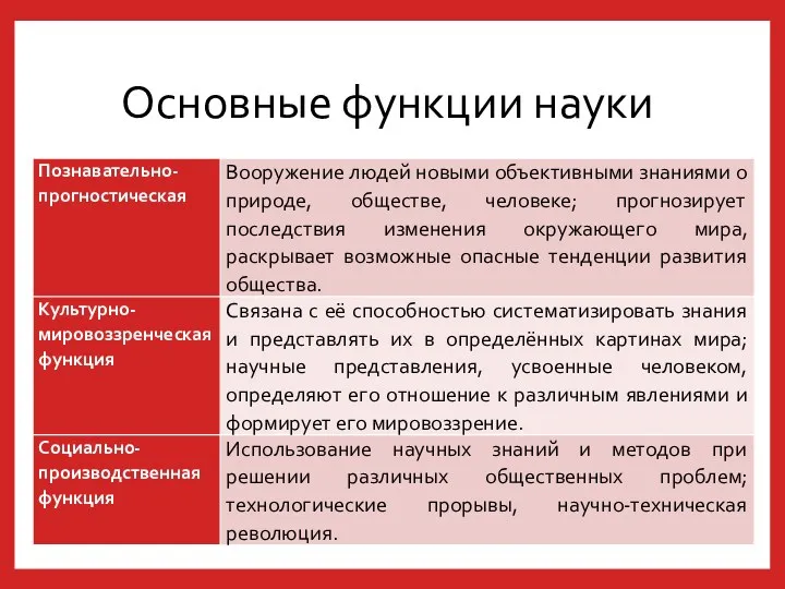 Основные функции науки