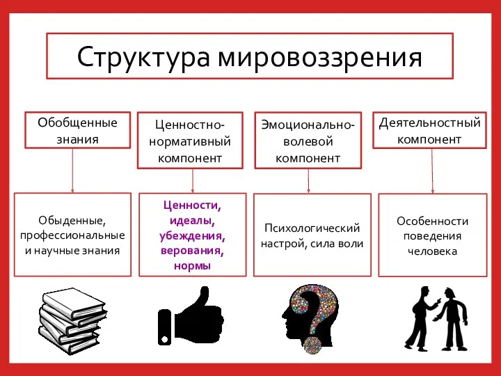 Структура мировоззрения Обыденные, профессиональные и научные знания Ценности, идеалы, убеждения,