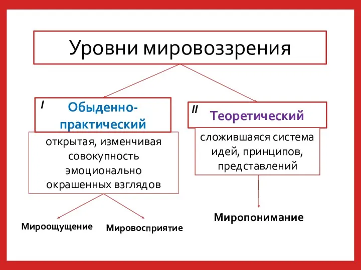 Уровни мировоззрения Обыденно-практический Теоретический открытая, изменчивая совокупность эмоционально окрашенных взглядов