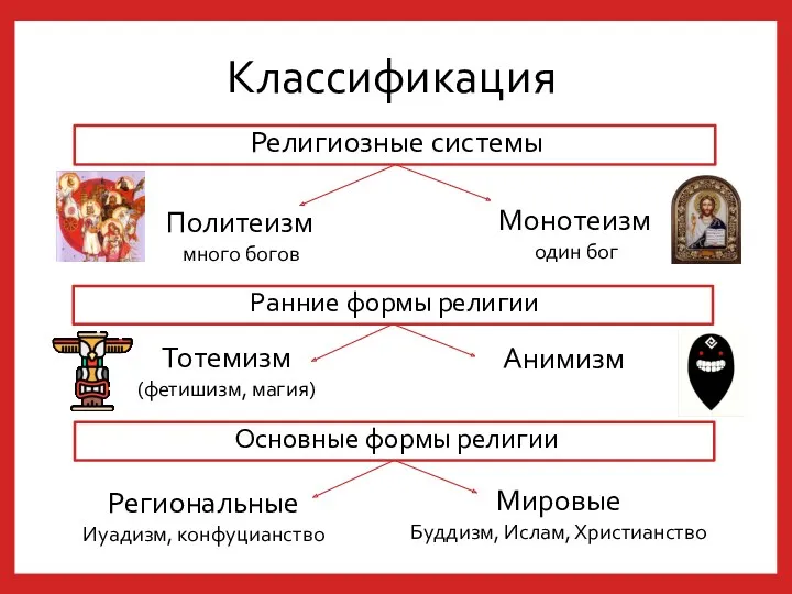 Классификация Религиозные системы Политеизм много богов Монотеизм один бог Ранние