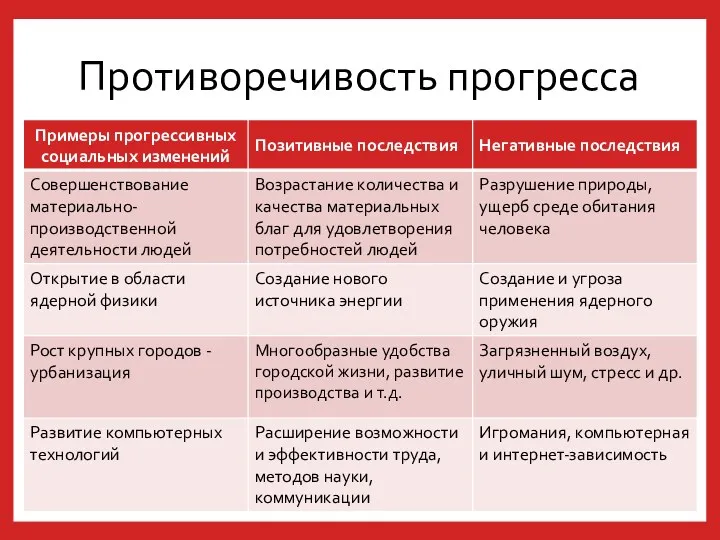 Противоречивость прогресса