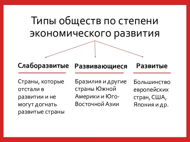 Типы обществ по степени экономического развития Развитые Развивающиеся Слаборазвитые Большинство