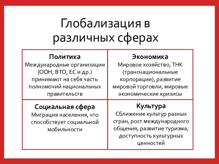 Глобализация в различных сферах Политика Международные организации (ООН, ВТО, ЕС