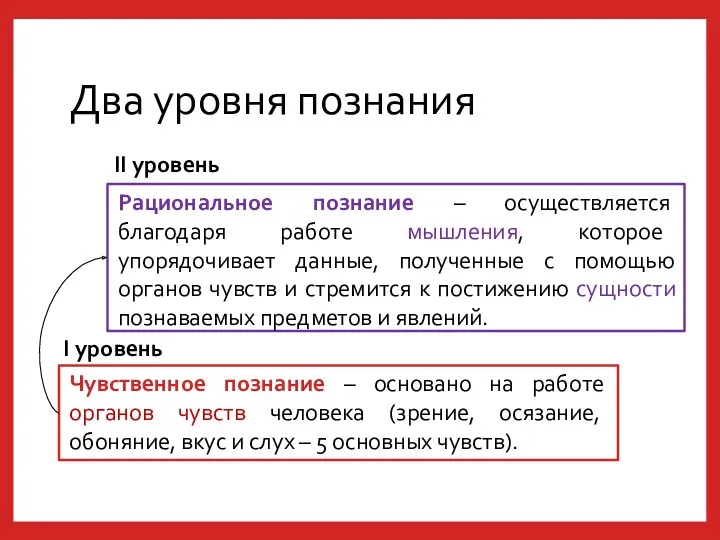 Два уровня познания Чувственное познание – основано на работе органов