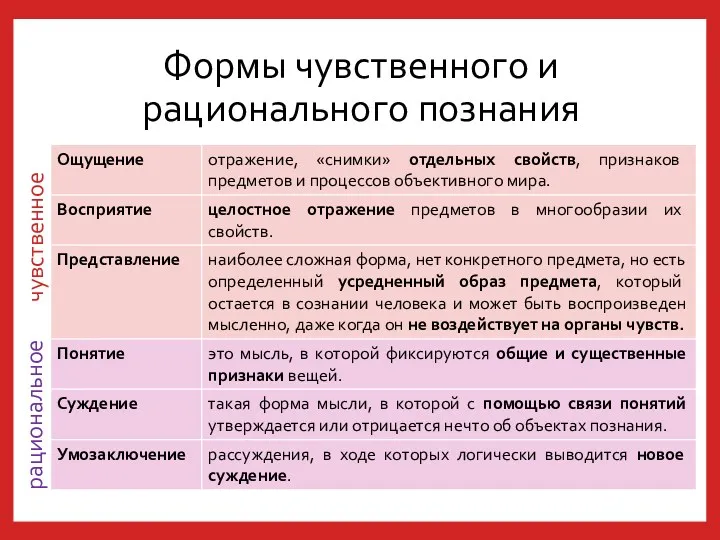 Формы чувственного и рационального познания чувственное рациональное