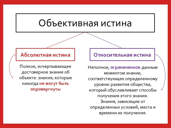 Объективная истина Относительная истина Абсолютная истина Полное, исчерпывающее достоверное знание