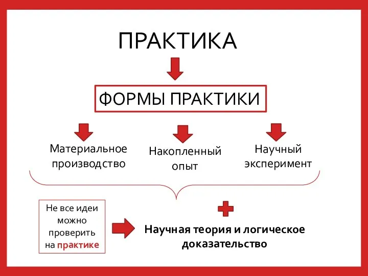 ПРАКТИКА Материальное производство Накопленный опыт Научный эксперимент Научная теория и