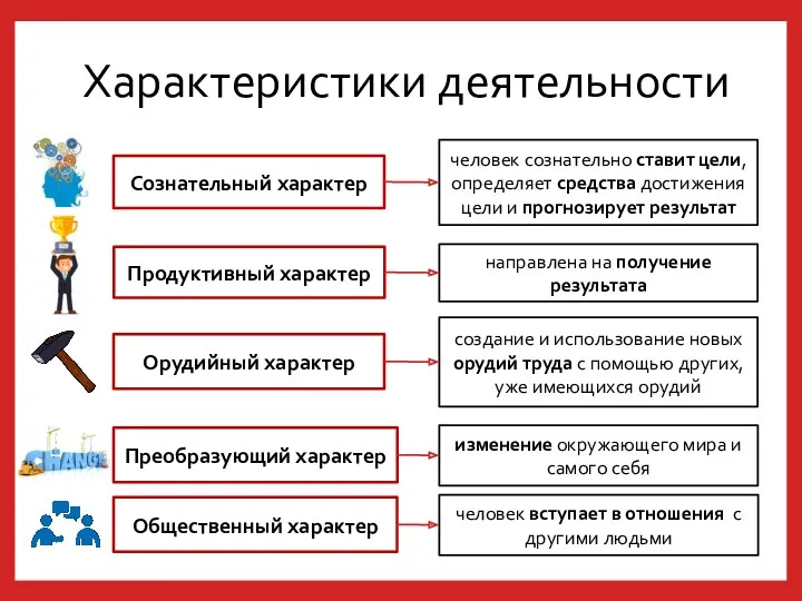 Характеристики деятельности человек сознательно ставит цели, определяет средства достижения цели