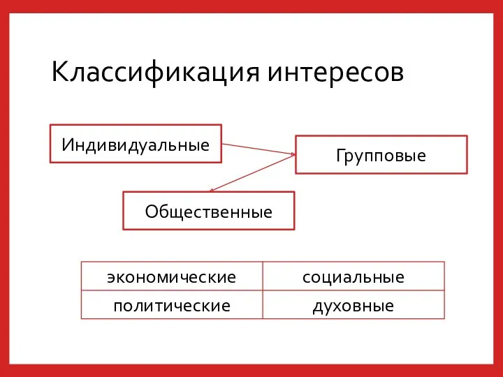 Классификация интересов Индивидуальные Групповые Общественные