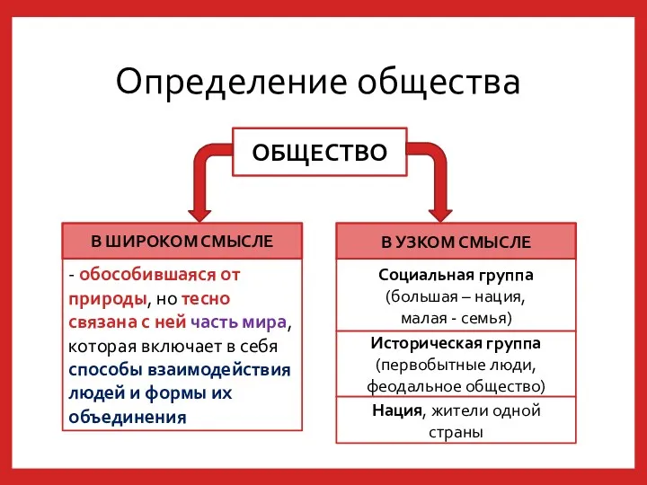 Определение общества ОБЩЕСТВО В ШИРОКОМ СМЫСЛЕ В УЗКОМ СМЫСЛЕ -