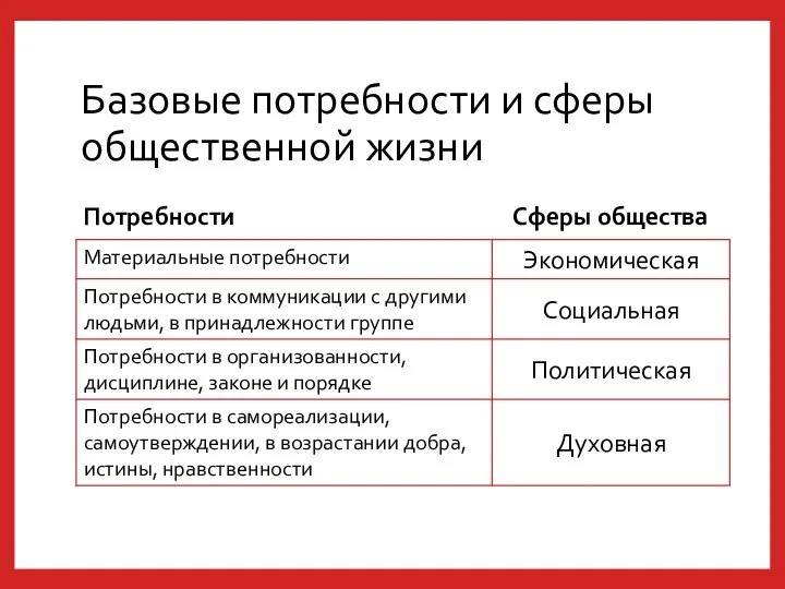 Базовые потребности и сферы общественной жизни Потребности Сферы общества