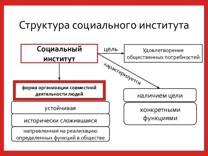 Социальный институт форма организации совместной деятельности людей исторически сложившаяся направленная