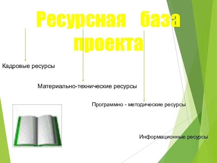 Ресурсная база проекта Кадровые ресурсы Материально-технические ресурсы Программно - методические ресурсы Информационные ресурсы