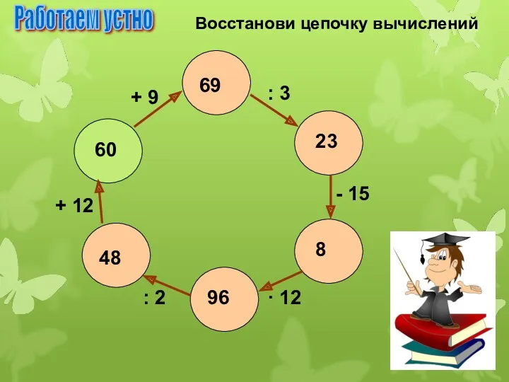 Работаем устно Восстанови цепочку вычислений 60 69 23 8 96