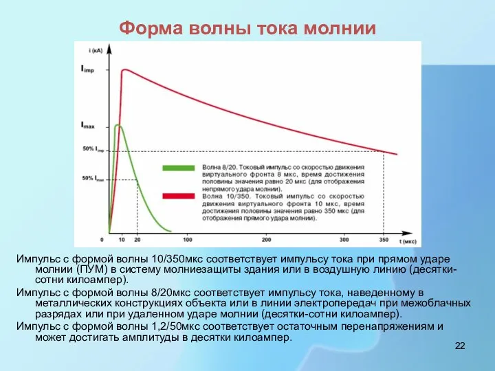 Форма волны тока молнии Импульс с формой волны 10/350мкс соответствует