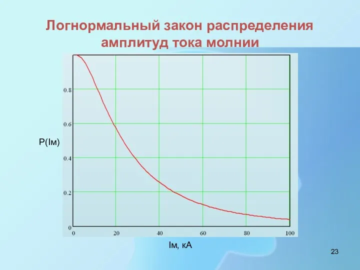 Логнормальный закон распределения амплитуд тока молнии Iм, кА Р(Iм)