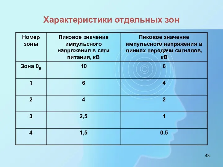 Характеристики отдельных зон