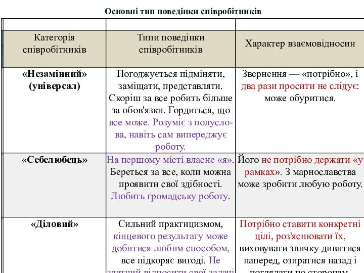 Основні тип поведінки співробітників