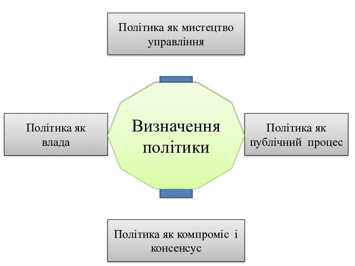 Політика як мистецтво управління Політика як влада Політика як публічний