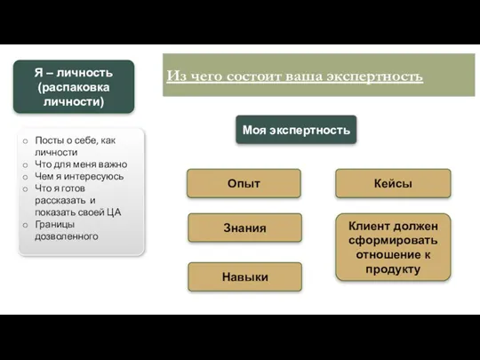 Моя экспертность Я – личность (распаковка личности) Из чего состоит