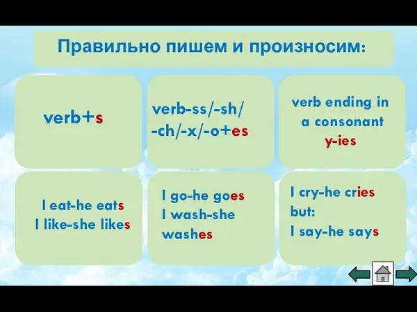 Правильно пишем и произносим: verb+s verb-ss/-sh/ -ch/-x/-o+es verb ending in