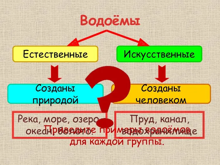 Водоёмы Приведите примеры водоёмов для каждой группы. Река, море, озеро, океан, болото. Пруд, канал, водохранилище