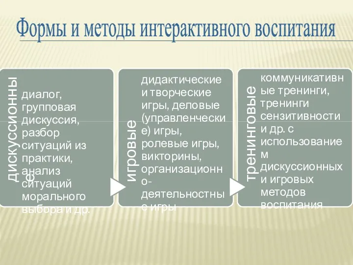 Формы и методы интерактивного воспитания