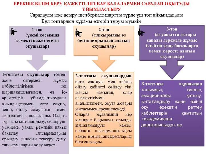 ЕРЕКШЕ БІЛІМ БЕРУ ҚАЖЕТТІЛІГІ БАР БАЛАЛАРМЕН САРАЛАП ОҚЫТУДЫ ҰЙЫМДАСТЫРУ 3-топтағы