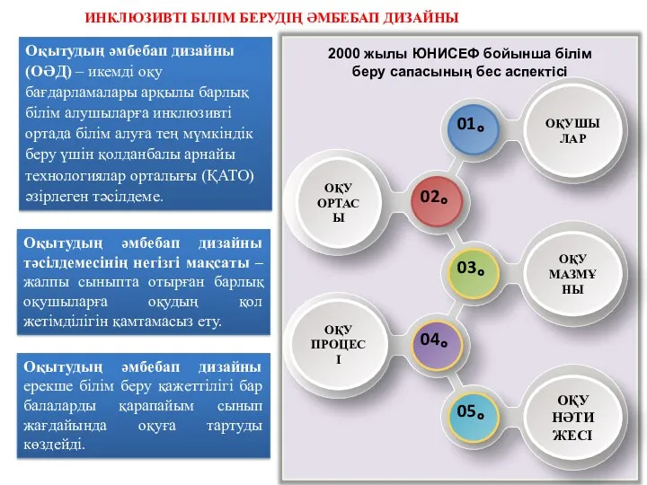 2000 жылы ЮНИСЕФ бойынша білім беру сапасының бес аспектісі ИНКЛЮЗИВТІ