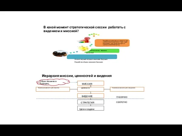 В какой момент стратегической сессии работать с видением и миссией?