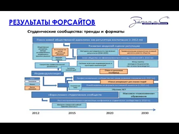 РЕЗУЛЬТАТЫ ФОРСАЙТОВ