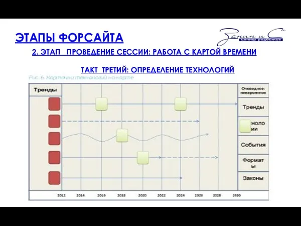 ЭТАПЫ ФОРСАЙТА 2. ЭТАП ПРОВЕДЕНИЕ СЕССИИ: РАБОТА С КАРТОЙ ВРЕМЕНИ ТАКТ ТРЕТИЙ: ОПРЕДЕЛЕНИЕ ТЕХНОЛОГИЙ