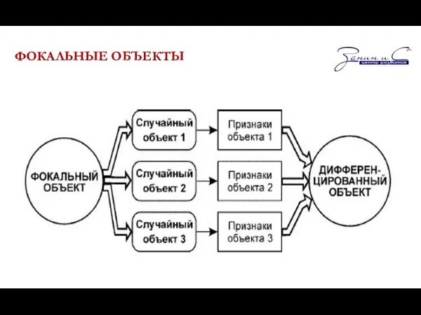 ФОКАЛЬНЫЕ ОБЪЕКТЫ